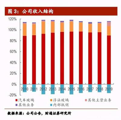 韭菜研究 崛起的汽車(chē)零部件世界巨頭——福耀玻璃與商品房代購(gòu)代銷(xiāo)的對(duì)比啟示