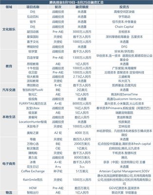 創(chuàng)投周報(bào) 上周75個(gè)項(xiàng)目獲超70億融資，寵物用品零售與商品房代購(gòu)代銷(xiāo)成熱點(diǎn)
