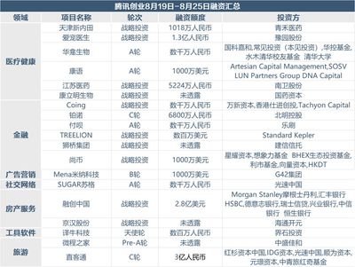寵物用品零售與商品房代購(gòu)代銷(xiāo) 上周創(chuàng)投市場(chǎng)融資超70億，風(fēng)口行業(yè)崛起